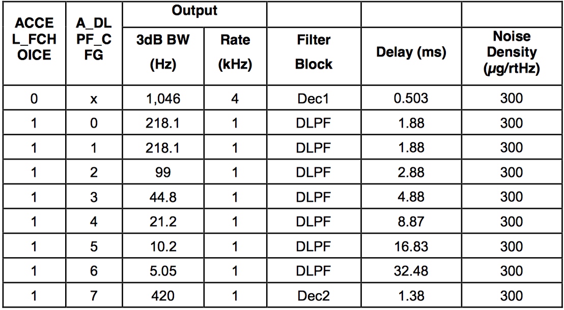 ../_images/DLPF_of_the_accelerometer.jpg