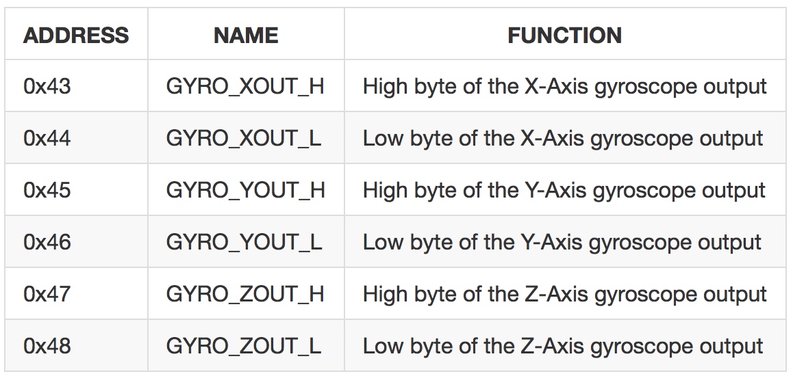 ../_images/Gyroscope_measurement_data_registers.jpg