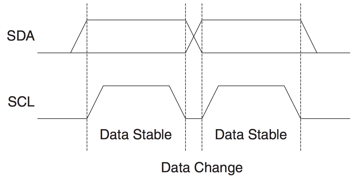 ../_images/i2c_data_validity.jpg