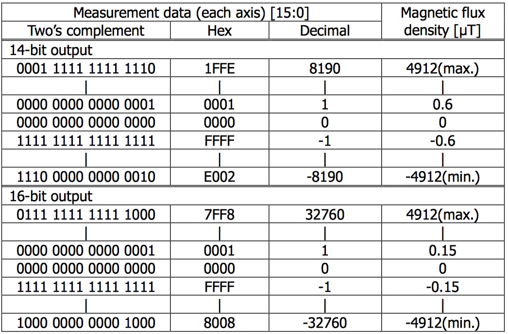 ../_images/magnetometer_measurement_data_format.jpg